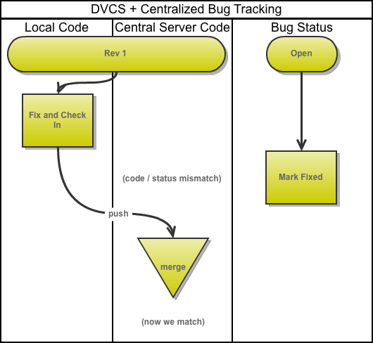 Centralized Bug Tracking + DVCS Workflow