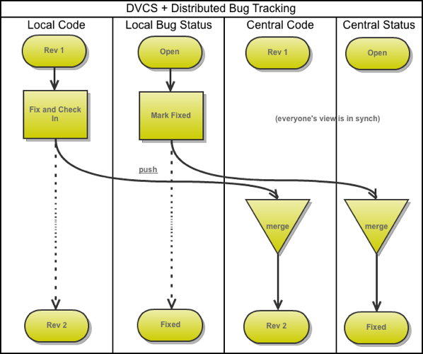 Distributed Bug Tracking + DVCS Workflow